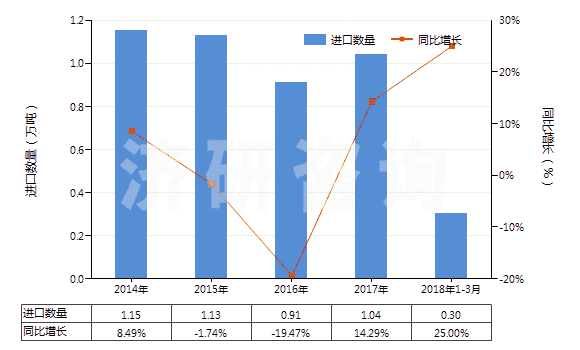 2014-2018年3月中國(guó)金屬表面酸洗劑、金屬等材料制焊粉或焊膏(HS38101000)進(jìn)口量及增速統(tǒng)計(jì)